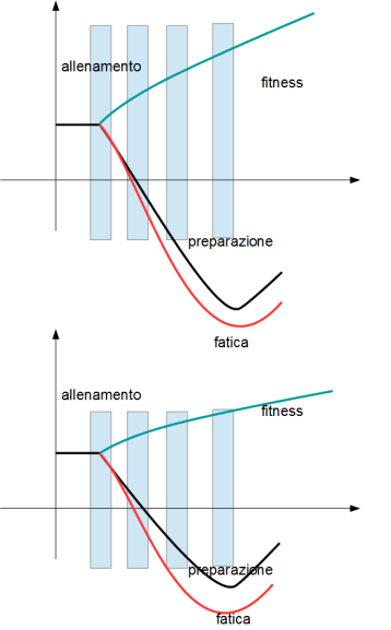 volume allenamento 3